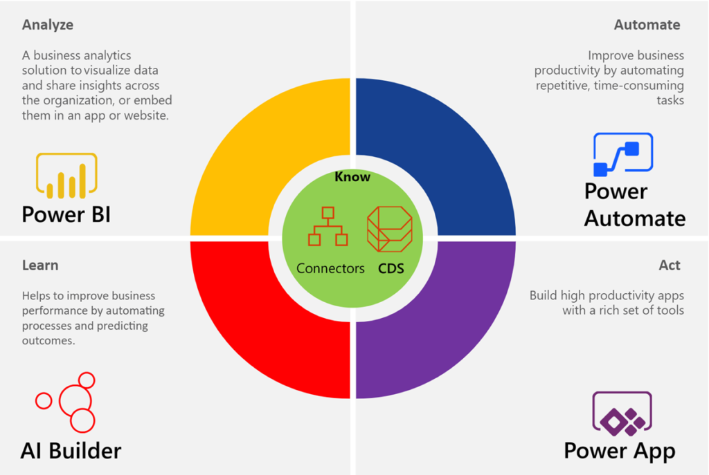 Process Automation