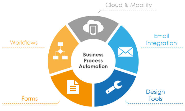 Process Automation 