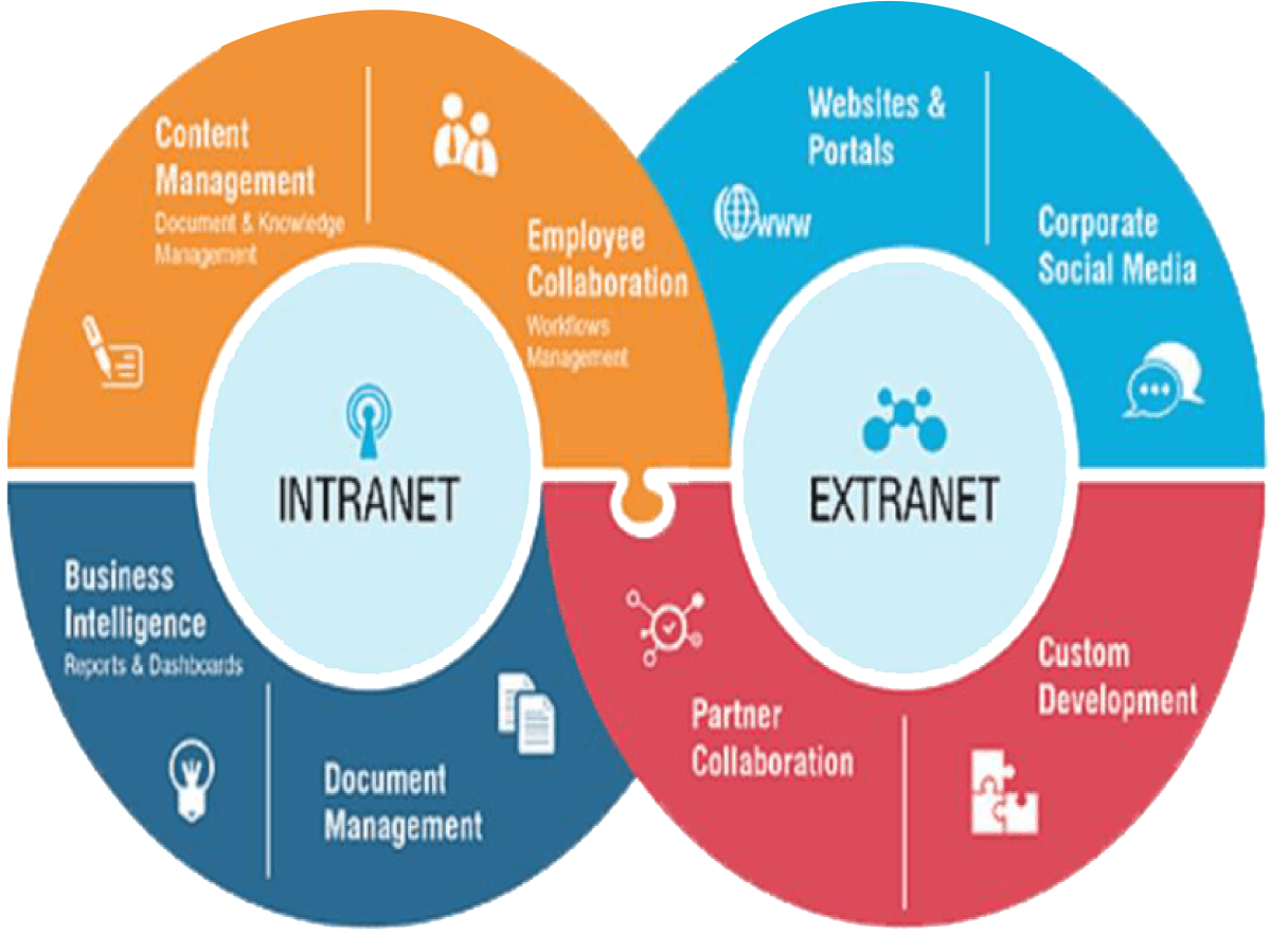 SharePoint as an Intranet